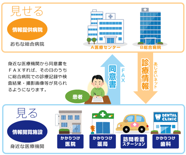 あじさいネットご利用イメージ