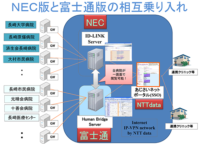 NEC版と富士通版の相互乗り入れ